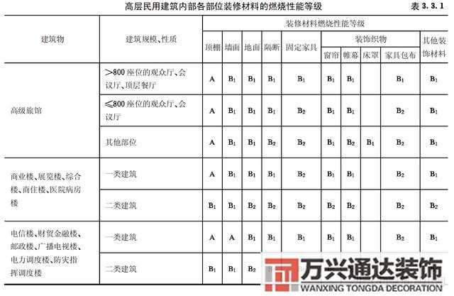 建筑內部裝修設計防火規(guī)范建筑內部裝修設計防火規(guī)范 GB502222017