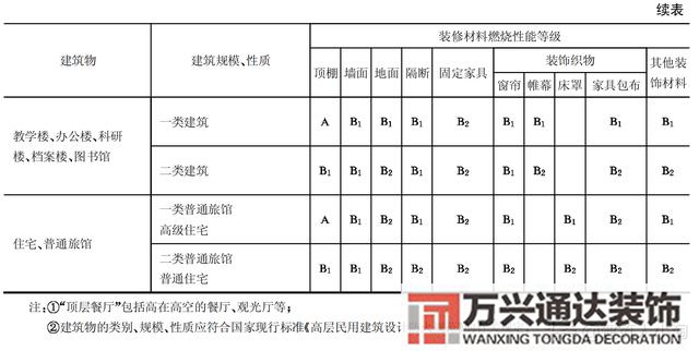 建筑內部裝修設計防火規(guī)范建筑內部裝修設計防火規(guī)范 GB502222017