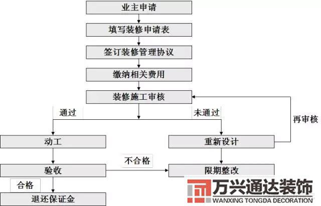 物業(yè)裝修管理物業(yè)裝修管理要點